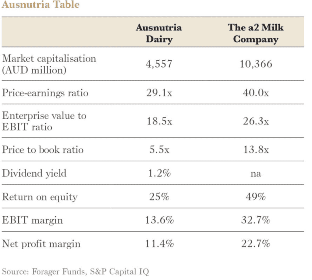 Ausnutria versus A2 Milk
