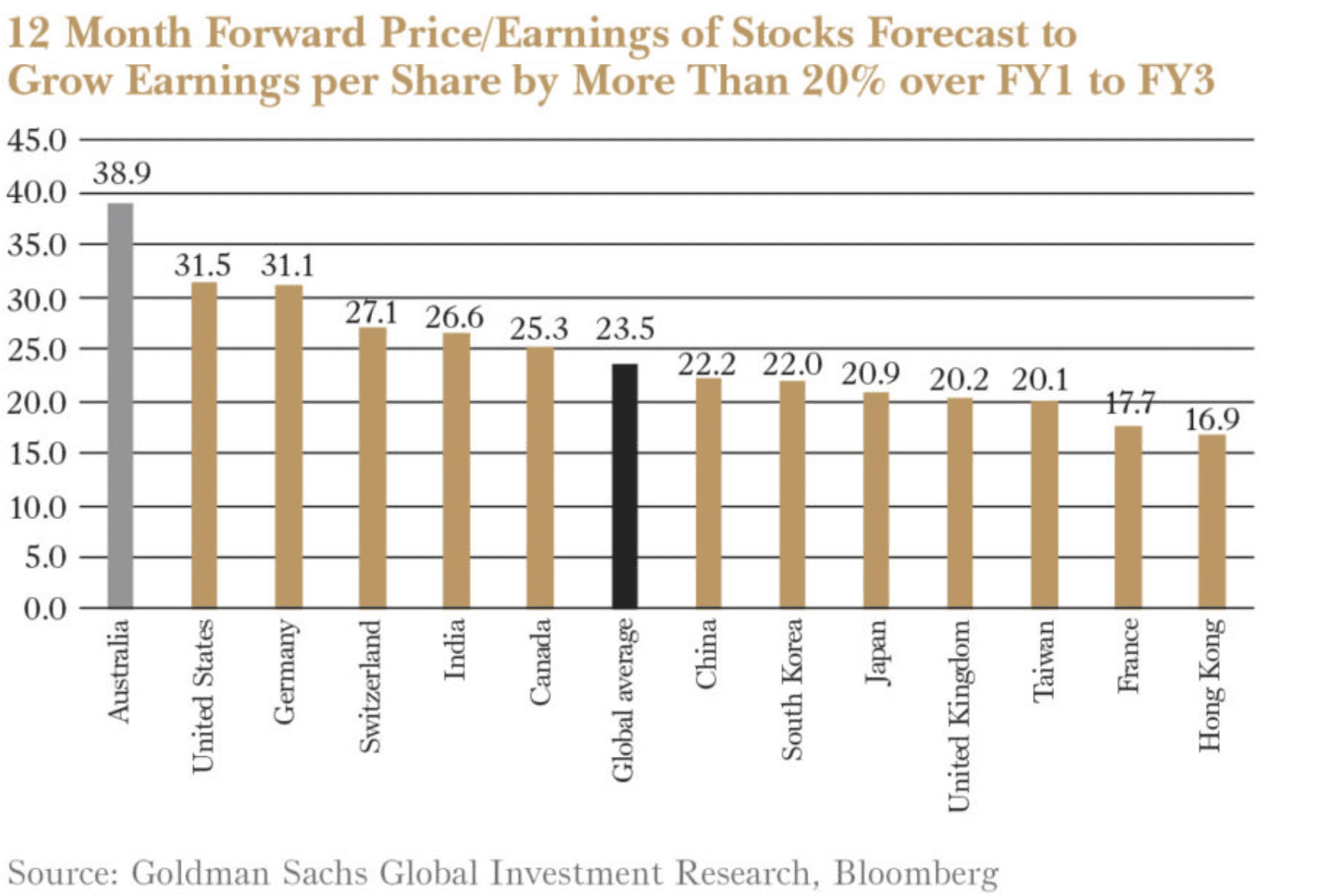 12 Month Forward Price/Earnings of Stocks