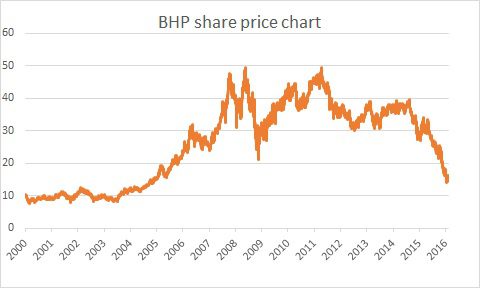 bhp billiton share market value