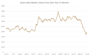 Seven west Media Share Price